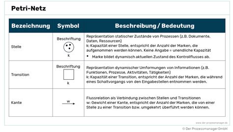 petri netz lebendig